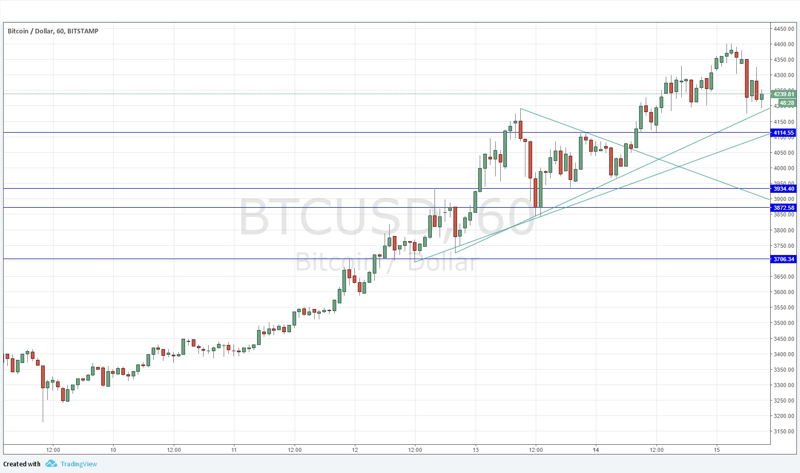 BTCUSD